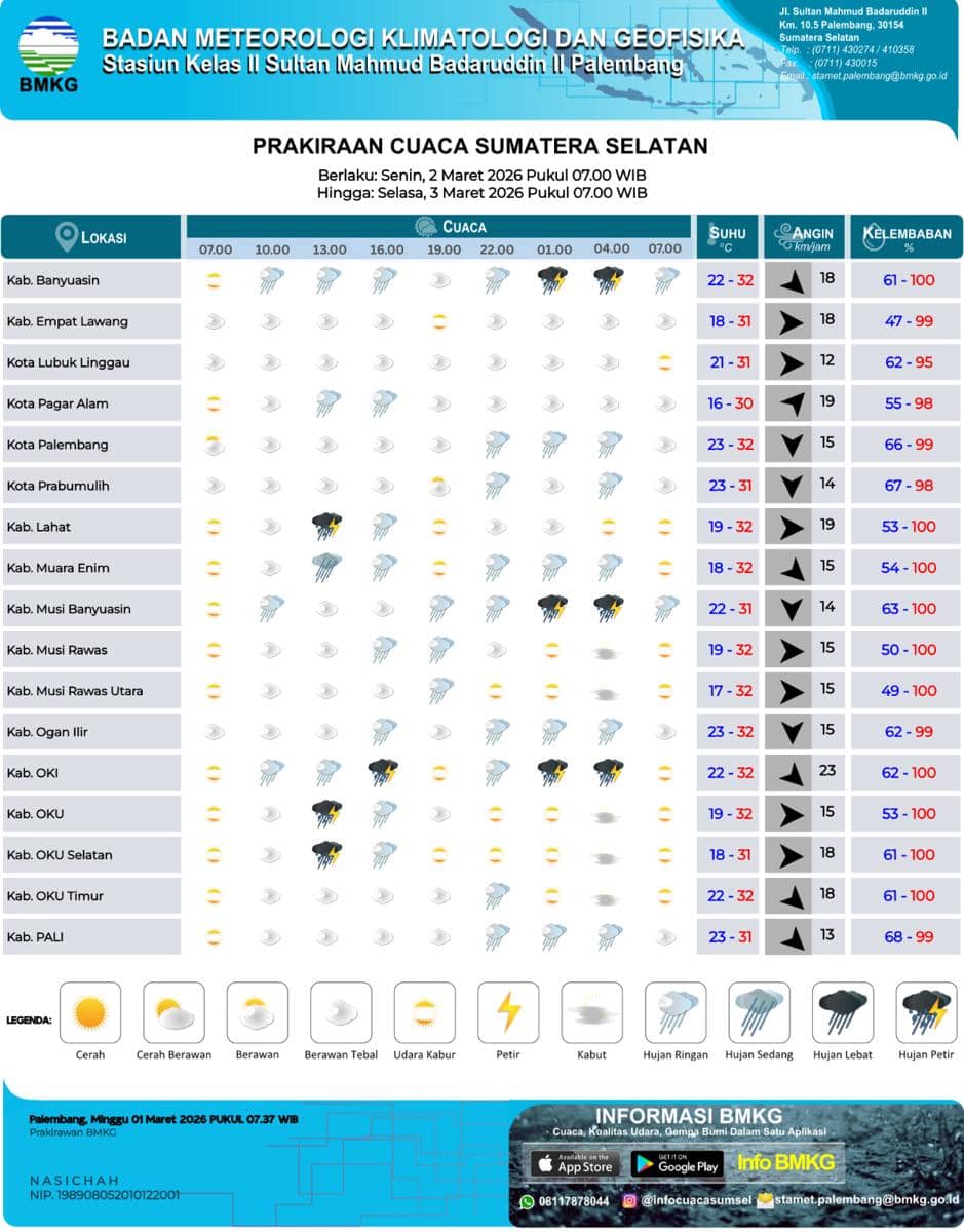Prakiraan Cuaca di Sumsel, Senin 2 Maret 2026