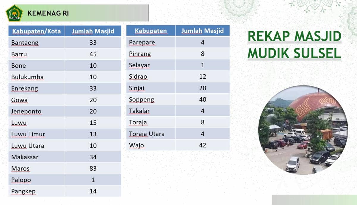 Sebaran jumlah masjid untuk tempat istirahat pemudik di Sulsel kelang hari raya Idul Fitri 2026. (Dok. Kemenag Sulsel)