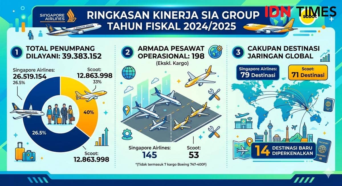 Infografik Kinerja SIA Group tahun Fiskal 2024/2025 (Infografik dibuat menggunakan Gemini AI)