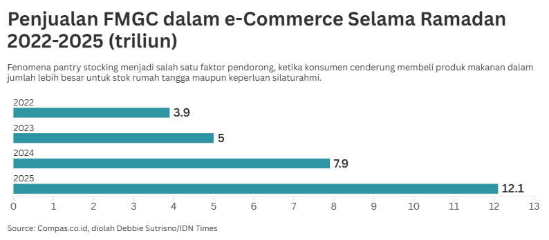 Penjualan FMGC dalam e-Commerce Selama Ramadan 2022-2025 (triliun).png