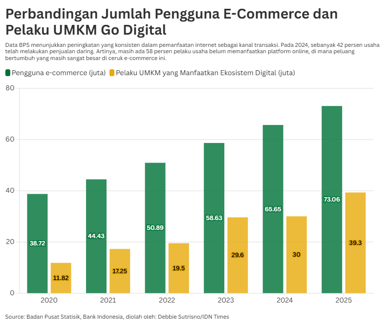 Perbandingan Jumlah Pengguna E-Commerce dan Pelaku UMKM Go Digital.png