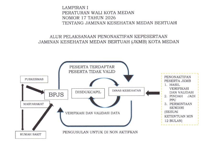 Alur penonaktifkan UHC JKBM (Lampiran Perwal Medan No 17/2026)