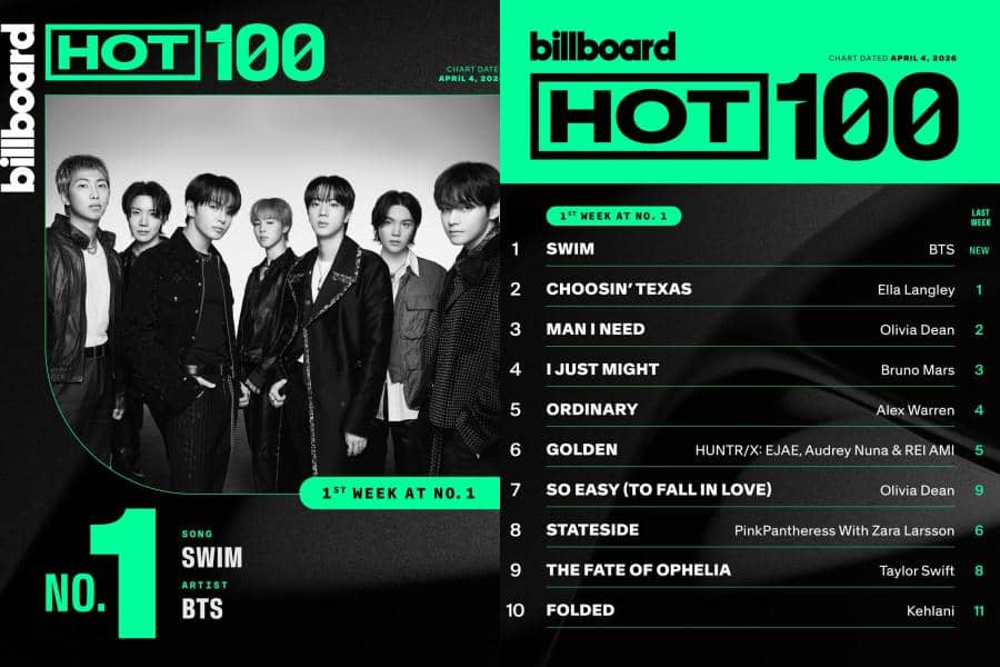 Prestasi Lagu SWIM BTS di Billboard, All-Kill No. 1 di Semua Chart!