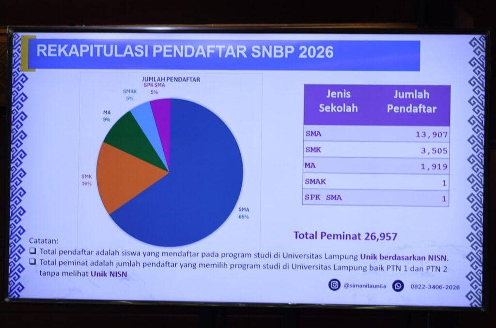 Unila mengumumkan hasil Seleksi Nasional Berdasarkan Prestasi (SNBP) 2026 melalui konferensi pers yang digelar di ruang sidang utama Rektorat