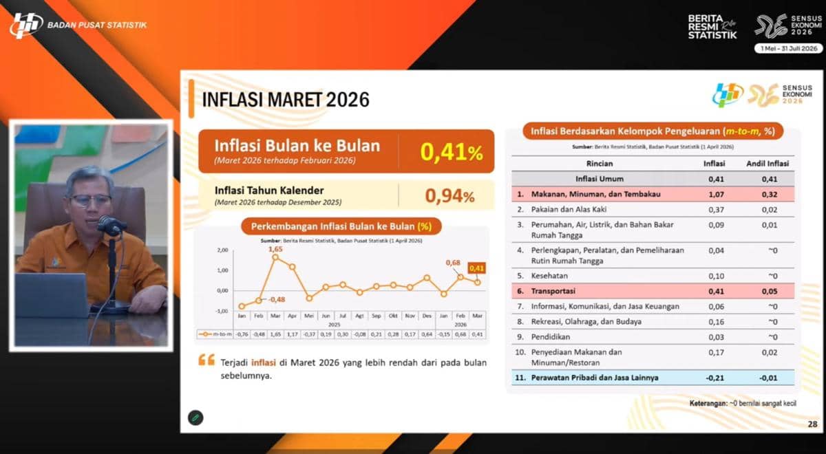 Inflasi Maret 2026 Tembus 0,41 Persen, Makanan hingga Bensin Pemicunya