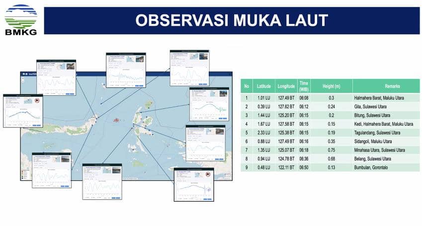 9 Daerah Terdeteksi Alami Tsunami Usai Gempa Sulut-Malut M 7,6