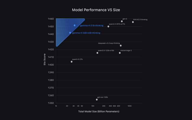 performa model AI open source Gemma 4
