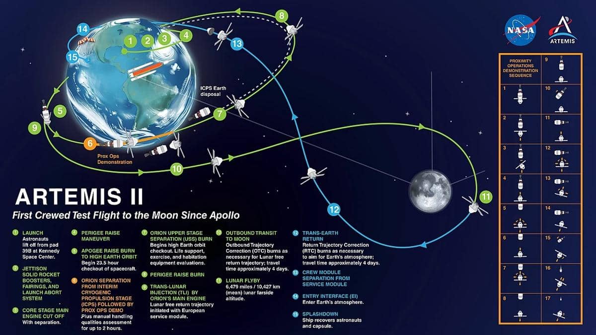 Infografis penerbangan untuk misi Artemis II NASA, penerbangan uji berawak pertama ke Bulan sejak program Apollo. 