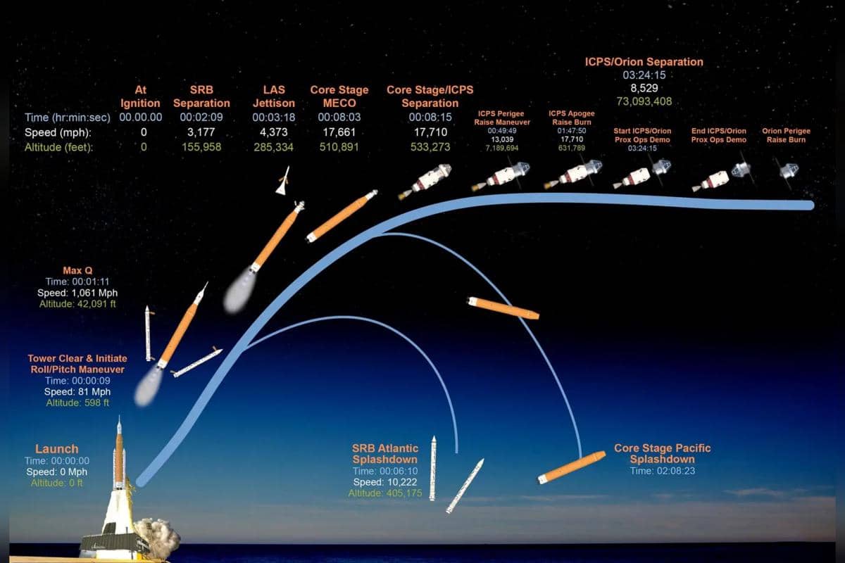 Grafik yang menunjukkan waktu, kecepatan, dan ketinggian dari peluncuran roket SLS (Space Launch System) dan pesawat ruang angkasa Orion serta pendakian ke luar angkasa, hingga pembakaran perigee Orion selama penerbangan uji Artemis II.