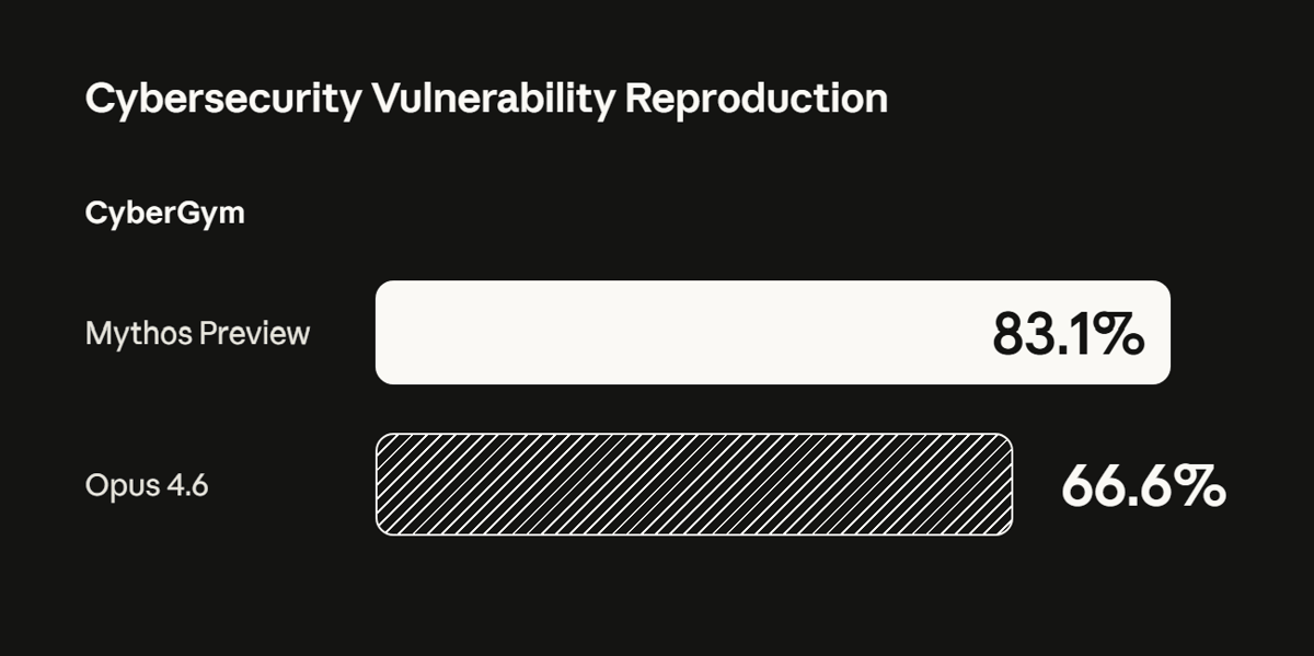 perbandingan benchmark CyberGym antara Claude Mythos dan Opus 4.6