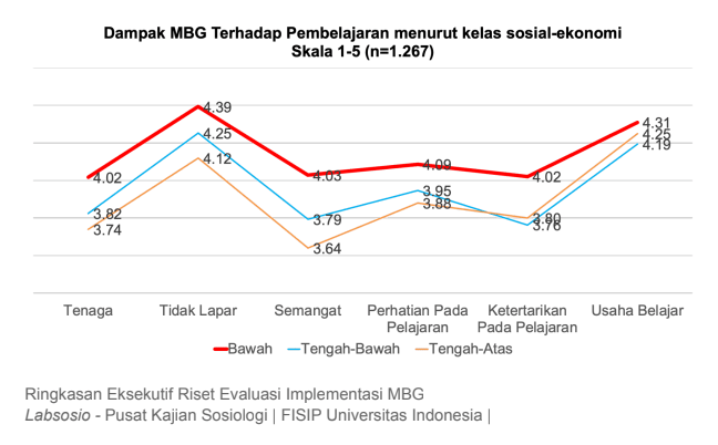 Dampak MBG pada Pembelajaran Siswa