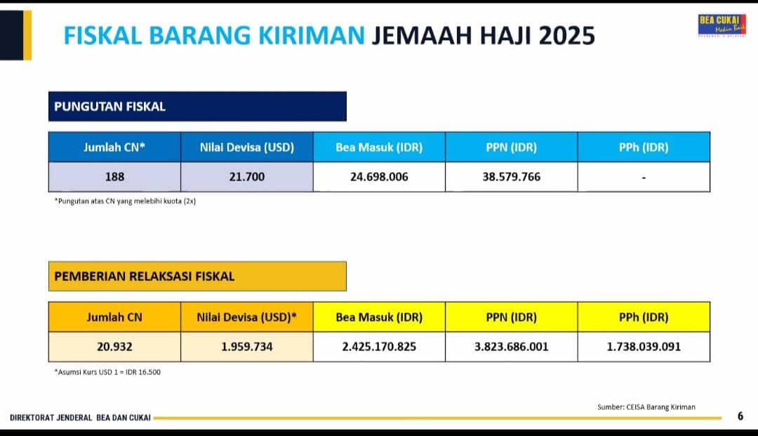 Oleh-Oleh Jemaah Haji Gratis Bea Masuk dan Pajak, Ini Syaratnya