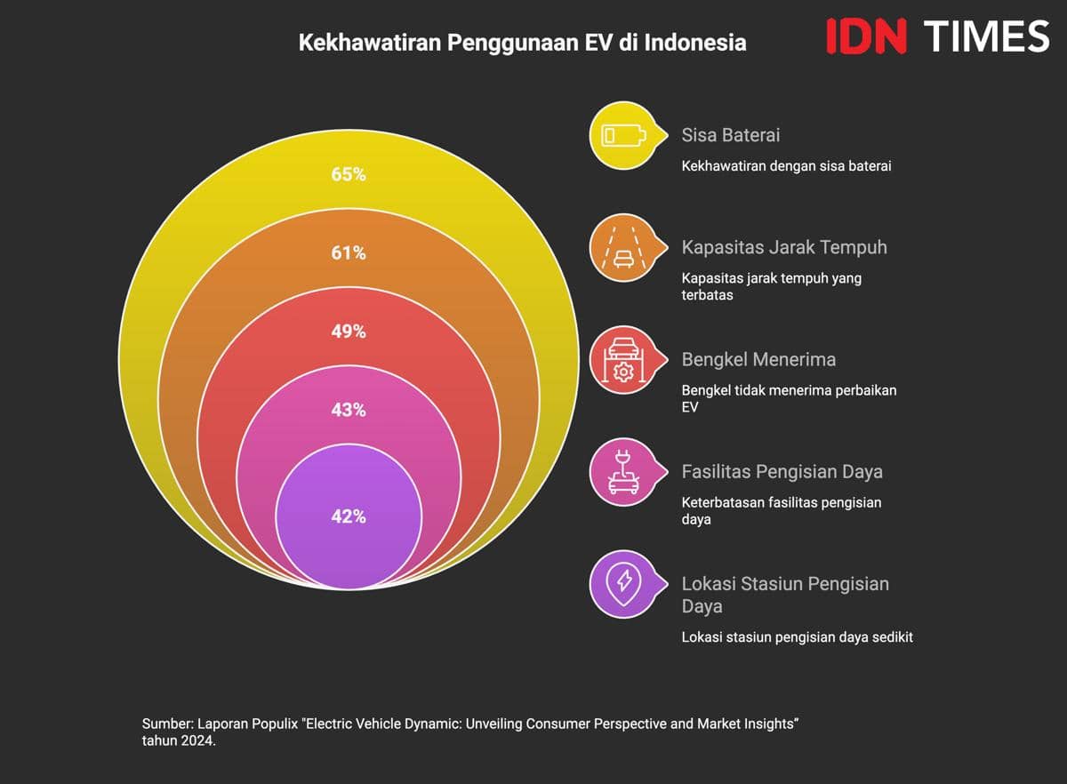 Grafik: Data Kekhawatiran Penggunaan EV di Indonesia. (IDN Times/Dhana Kencana)