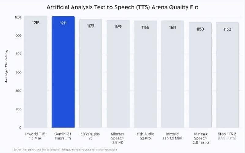 ilustrasi pengujian Artificial Analysis TTS