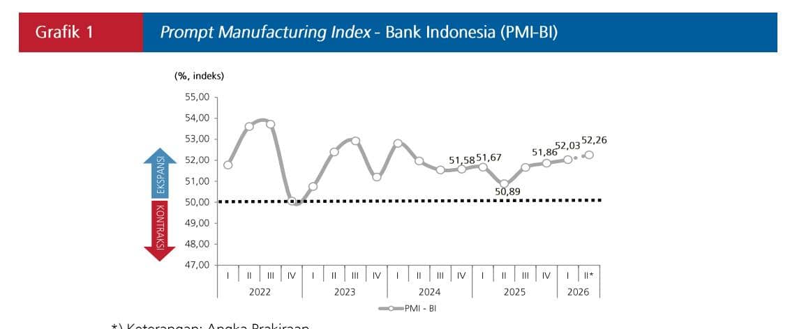 Laju Manufaktur BI Kian Ekspansif di Kuartal I 2026