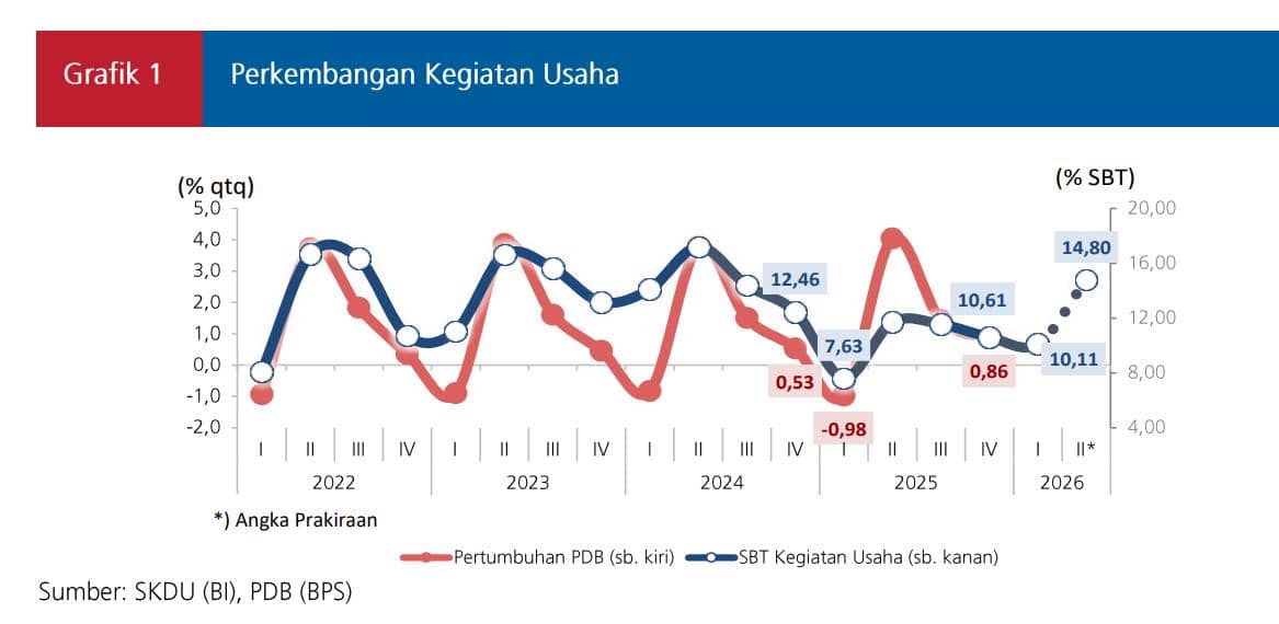 Kinerja Dunia Usaha Kuartal I 2026 Stabil Berkat Hari Besar Keagamaan