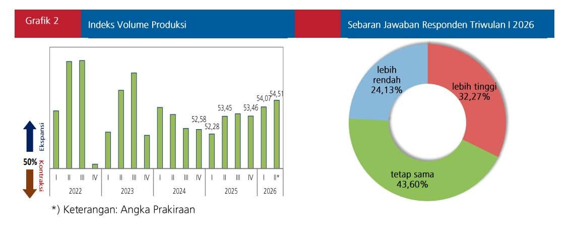 Bank Indonesia mencatat aktivitas industri pengolahan atau manufaktur yang tercermin dalam data Prompt Manufacturing Index Bank Indonesia (PMI-BI) pada kuartal I berada di level 52,03 persen. (Dok/Istimewa). 