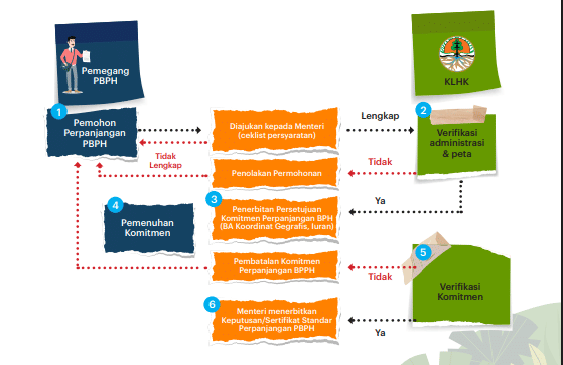 Alur perpanjangan PBPH.png