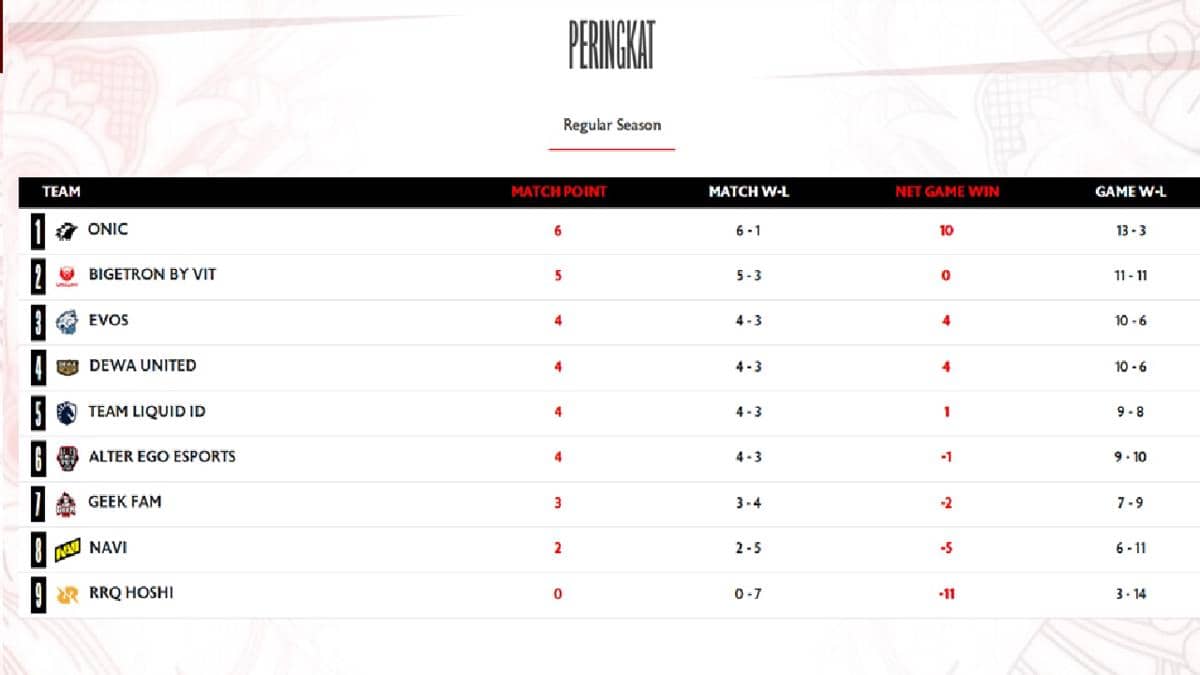 Klasemen akhir leg pertama Regular Season MPL ID S17, RRQ terpuruk dengan -11
