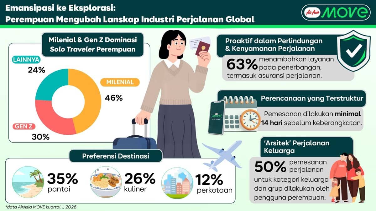 Infografis AirAsia MOVE "Dari Emansipasi ke Eksplorasi: Perempuan Mengubah Lanskap Industri Perjalanan Global