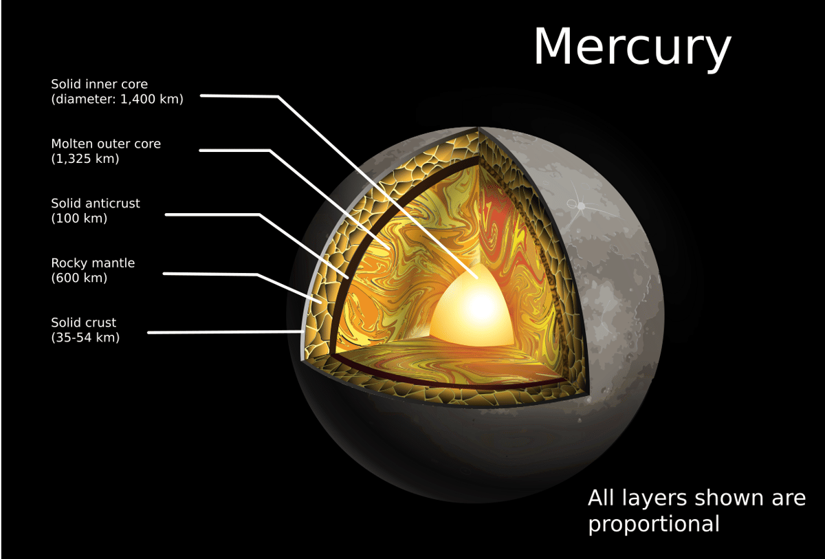 Ilustrasi penampang planet Merkurius menampilkan lapisan dalam termasuk inti padat, inti luar cair, mantel berbatu, dan kerak padat.