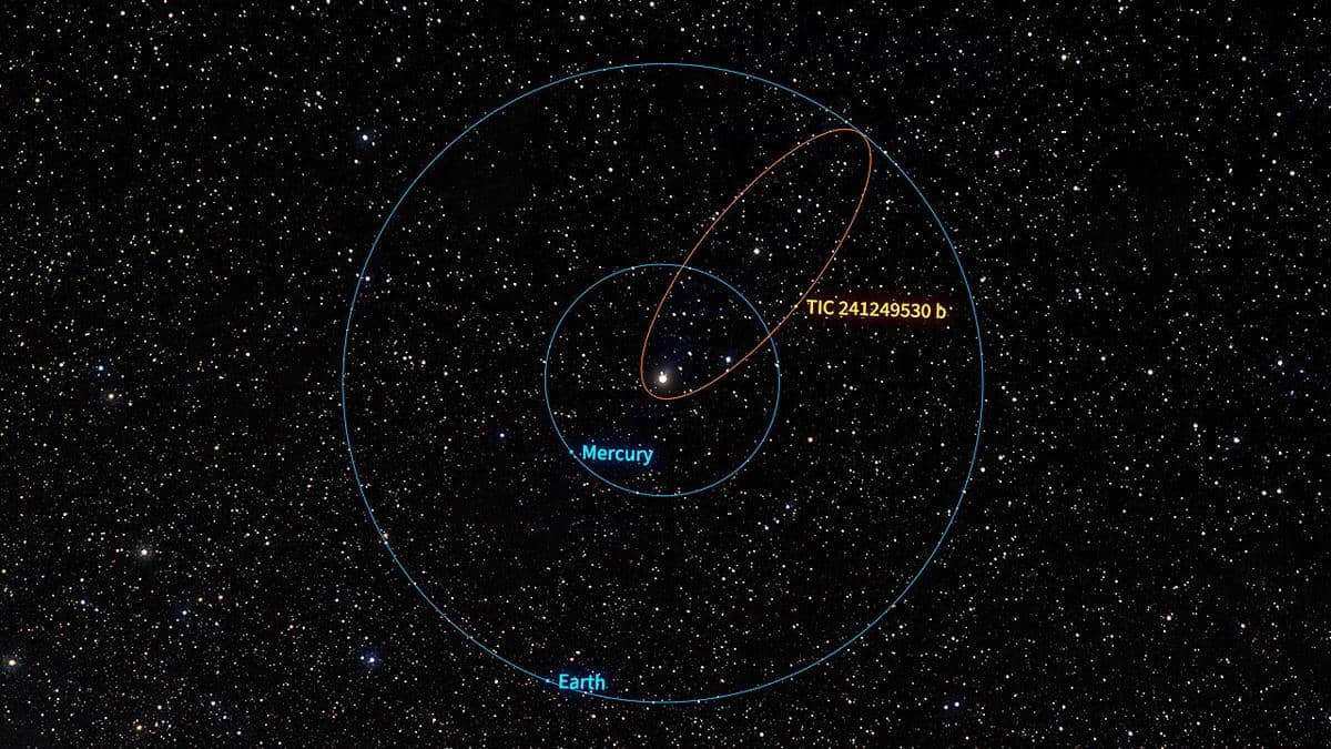Ilustrasi orbit Merkurius dan Bumi di antara bintang-bintang dengan lintasan elips planet TIC 241249530 b yang ditandai di ruang angkasa.