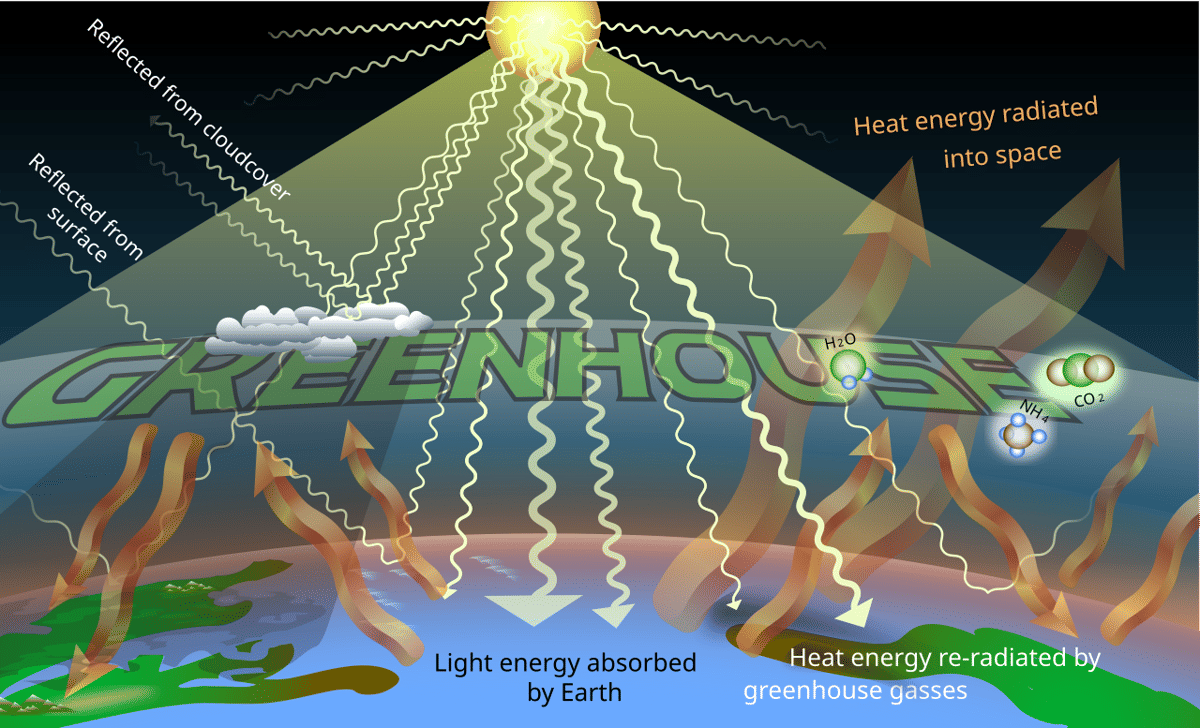 Ilustrasi efek rumah kaca yang menunjukkan sinar matahari masuk ke atmosfer bumi, sebagian dipantulkan dan sebagian terperangkap oleh gas rumah kaca.