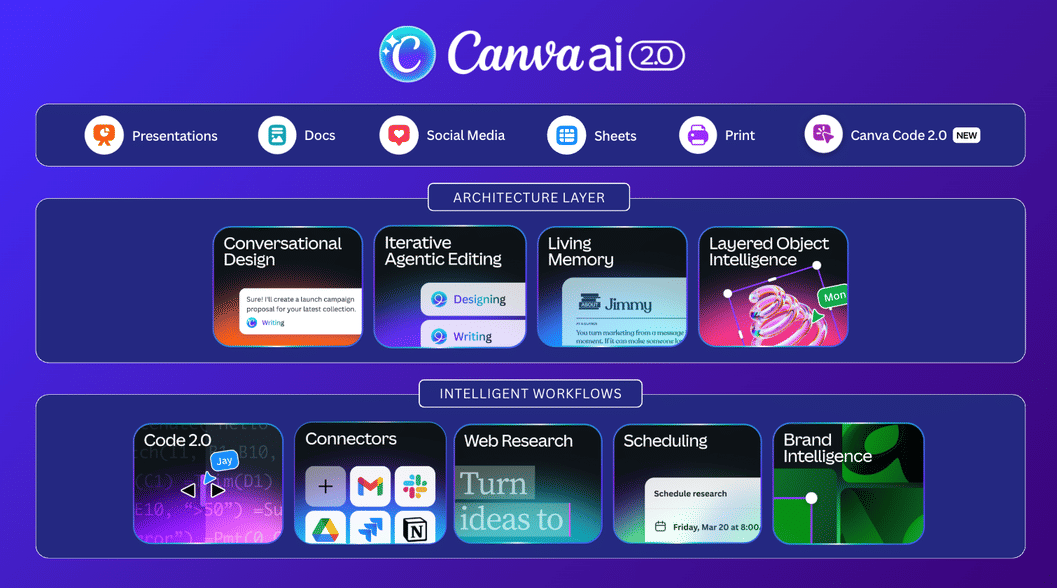 Canva Meluncurkan AI Canva 2.0, Ini Fitur Barunya!
