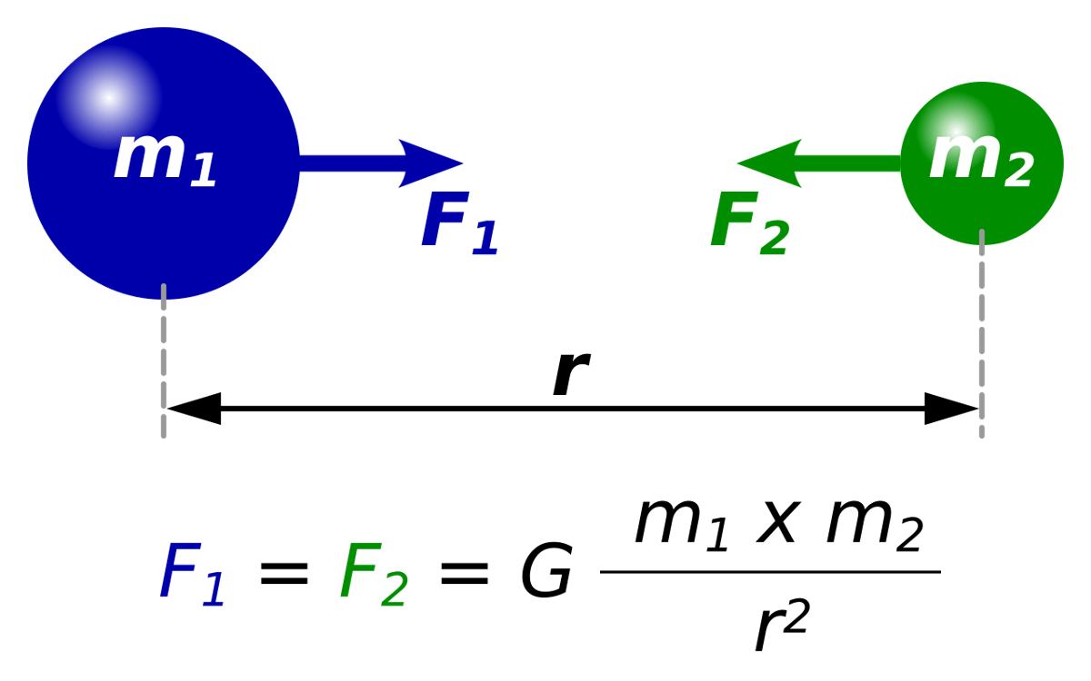 Diagram dua massa m1 dan m2 dengan gaya gravitasi F1 dan F2 yang saling tarik menarik sesuai hukum gravitasi Newton.