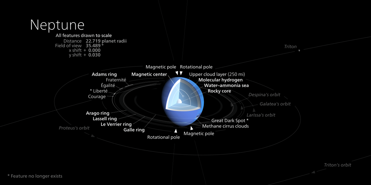 Ilustrasi planet Neptunus dengan penampang internal dan cincin yang diberi label, menunjukkan struktur inti batuan dan lapisan atmosfernya.