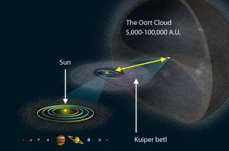 ilustrasi awan Oort