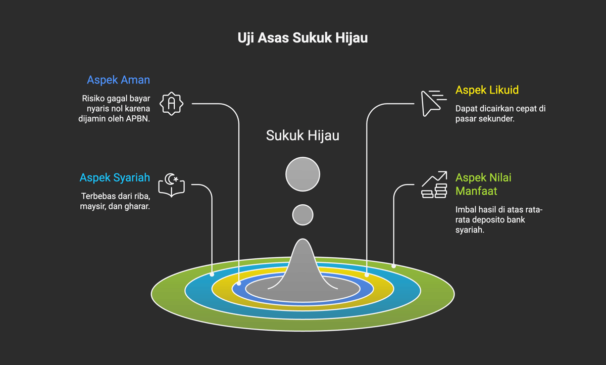 Grafik uji asas Sukuk Hijau. (IDN Times/Dhana Kencana)