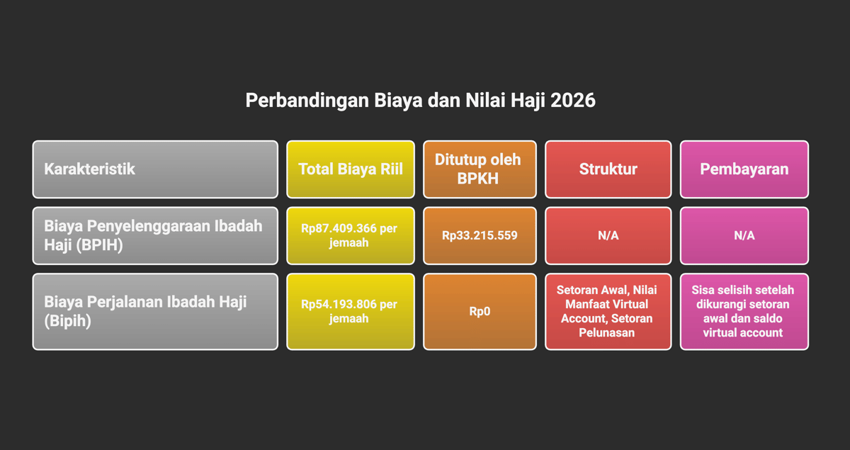 Grafis: Perbandingan Biaya dan Nilai Haji 2026. (IDN Times/Dhana Kencana)