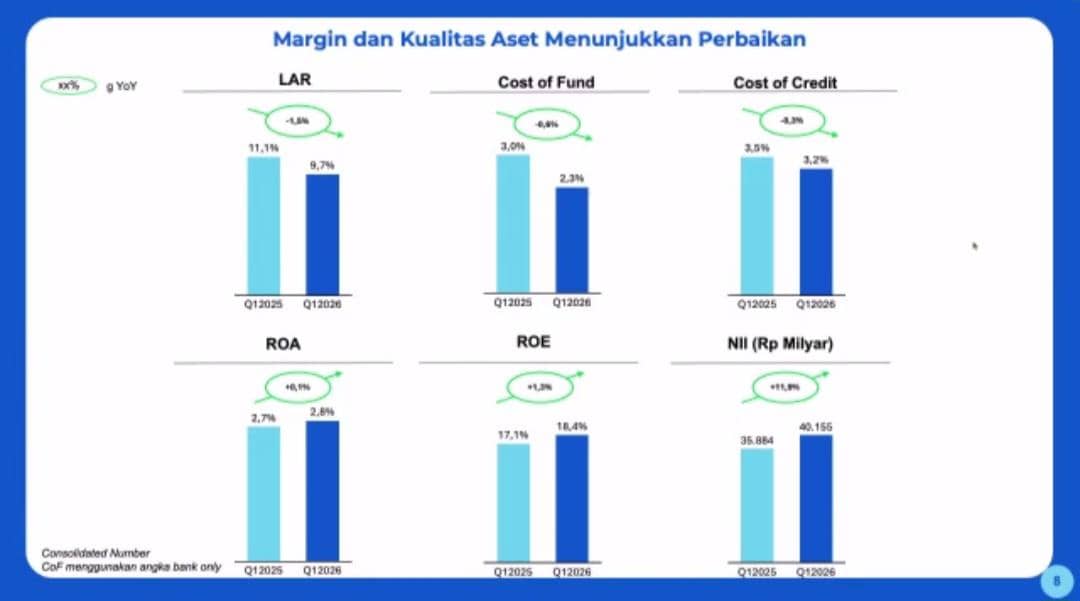 BRI Klaim Kualitas Kredit Kian Solid, Ini Datanya