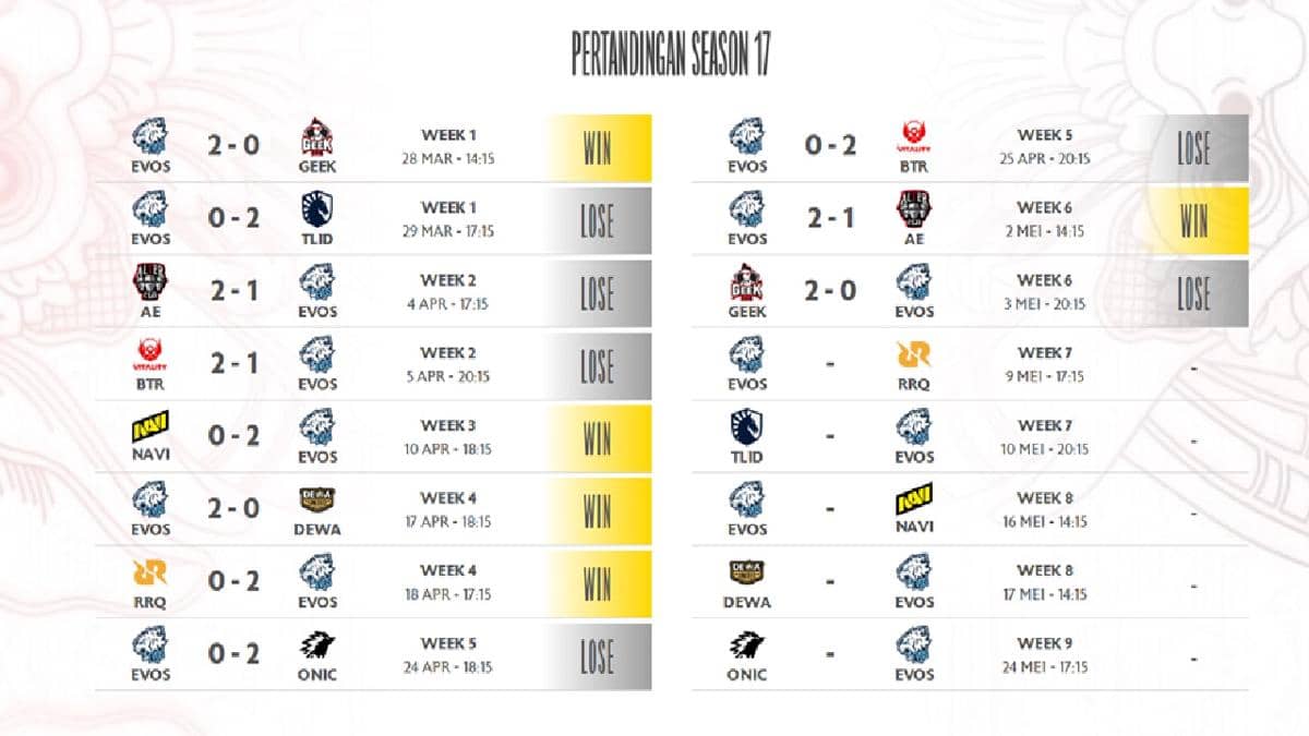 hasil pertandingan EVOS di MPL ID S17 