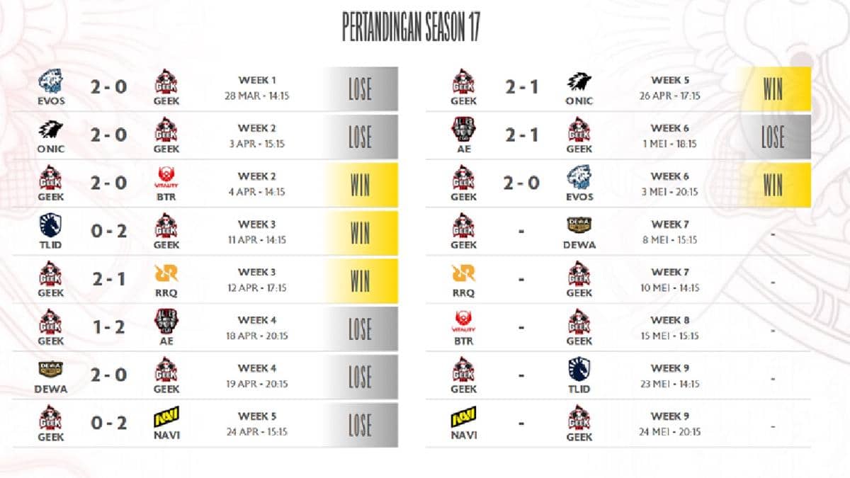 hasil pertandingan GEEK di MPL ID S17