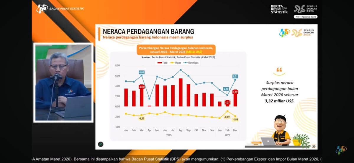 Surplus Perdagangan 71 Bulan Tanpa Putus, Capai $3,32 Miliar per Maret