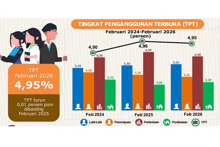 BPS: Pekerja di Sulsel 5 Juta Orang, Pengangguran 247,12 Ribu