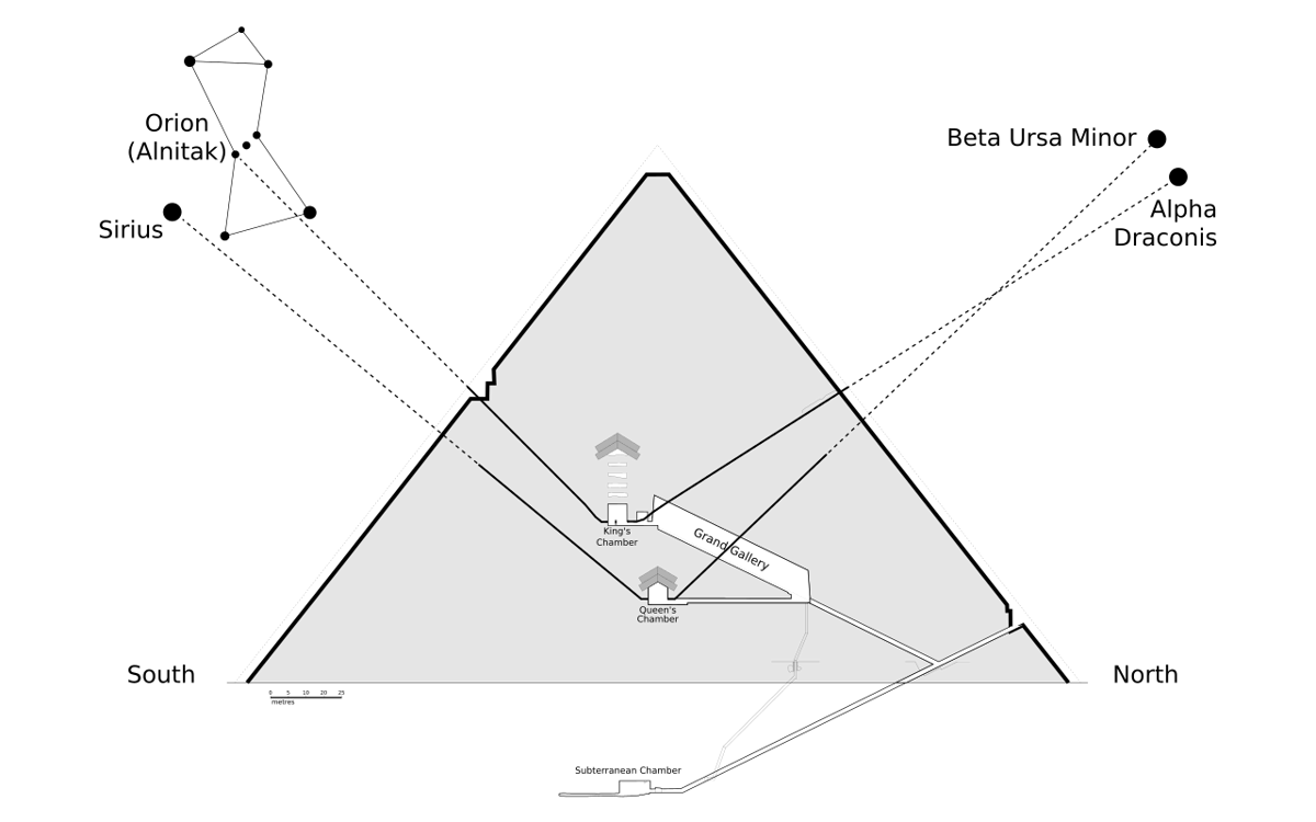 Susunan bintang pada poros Piramida Agung Giza.