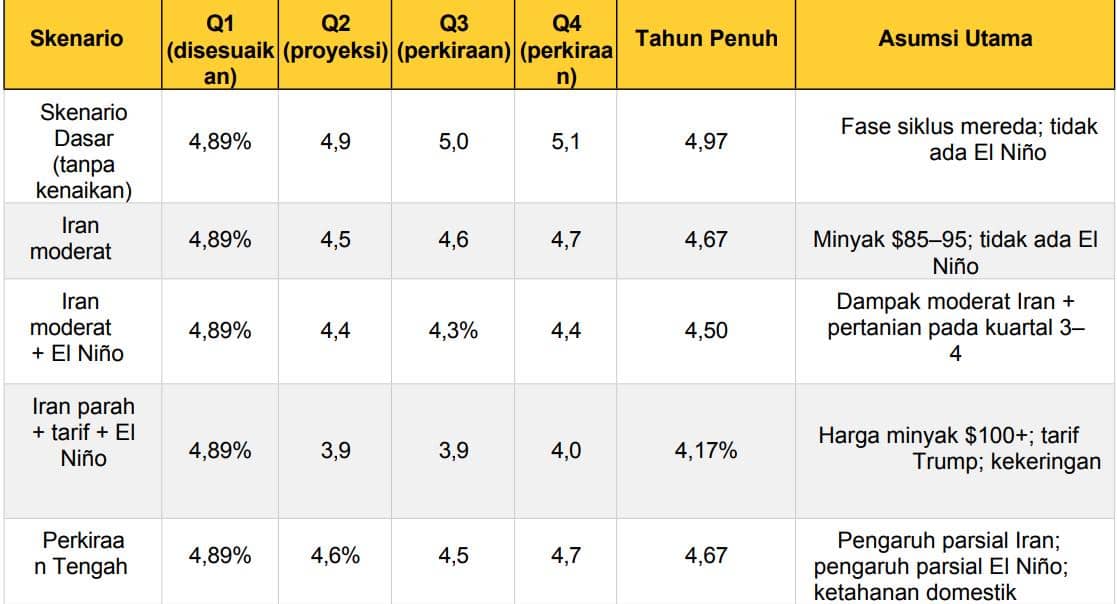 Soal Laju Ekonomi Kuartal I, LPEM UI : Lebih Realistis 4,4–5,2 Persen