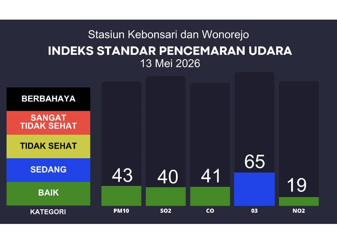 Surabaya Disebut Berpolusi, DLH: Fluktuatif Tapi Masih Terkendali