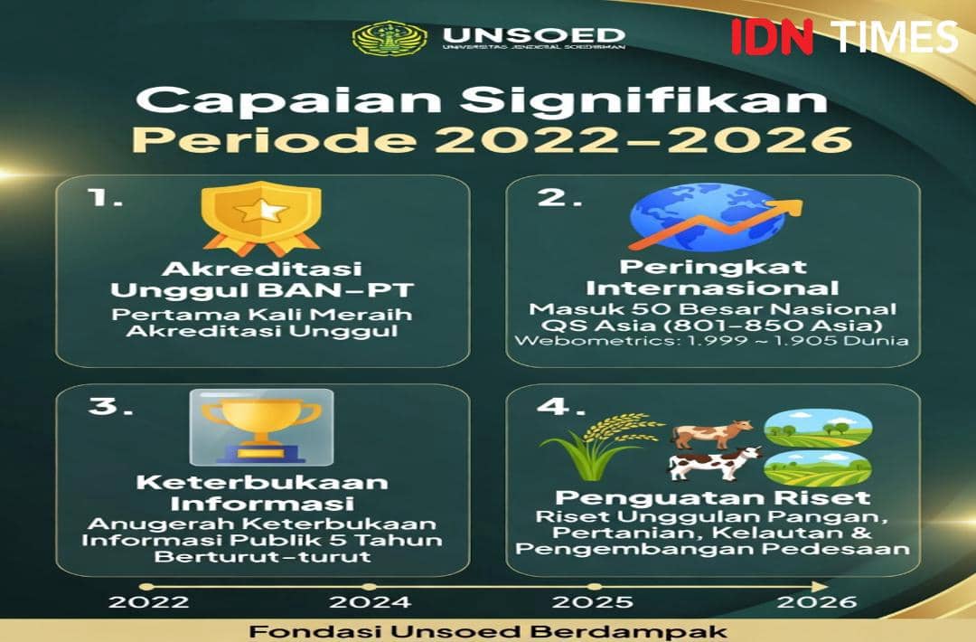 Infografis capaian signifikan Universitas Jenderal Soedirman periode 2022–2026 mencakup akreditasi unggul, peringkat internasional, keterbukaan informasi, dan penguatan riset.