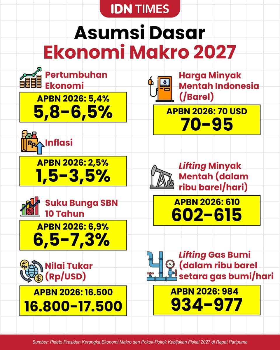 Infografis Asumsi Dasar Ekonomi Makro 2027.