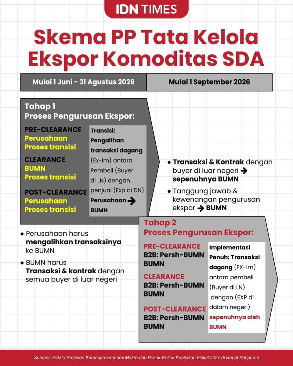 Infografis Skema PP Tata Kelola Ekspor Komoditas SDA.