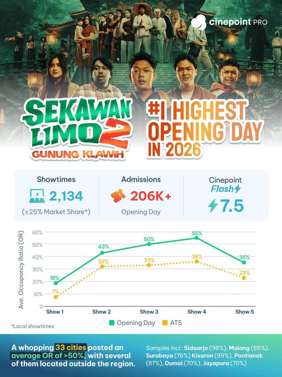 Poster film Sekawan Limo 2: Gunung Klawih dengan data statistik penayangan yang menunjukkan film ini meraih pembukaan tertinggi tahun 2026.