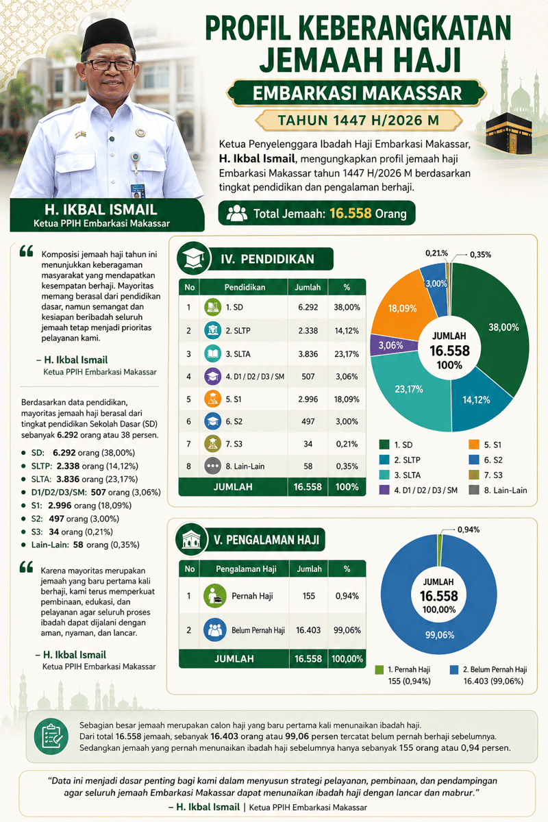 Profil Keberangkatan Jemaah Haji Embarkasi Makassar Tahun 1447 H/2026 M. (dok. Kemenhaj Sulsel)
