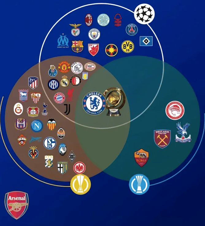 Diagram Venn berisi logo klub sepak bola Eropa dengan trofi Liga Champions, Liga Europa, dan Conference League serta logo Arsenal di luar lingkaran.