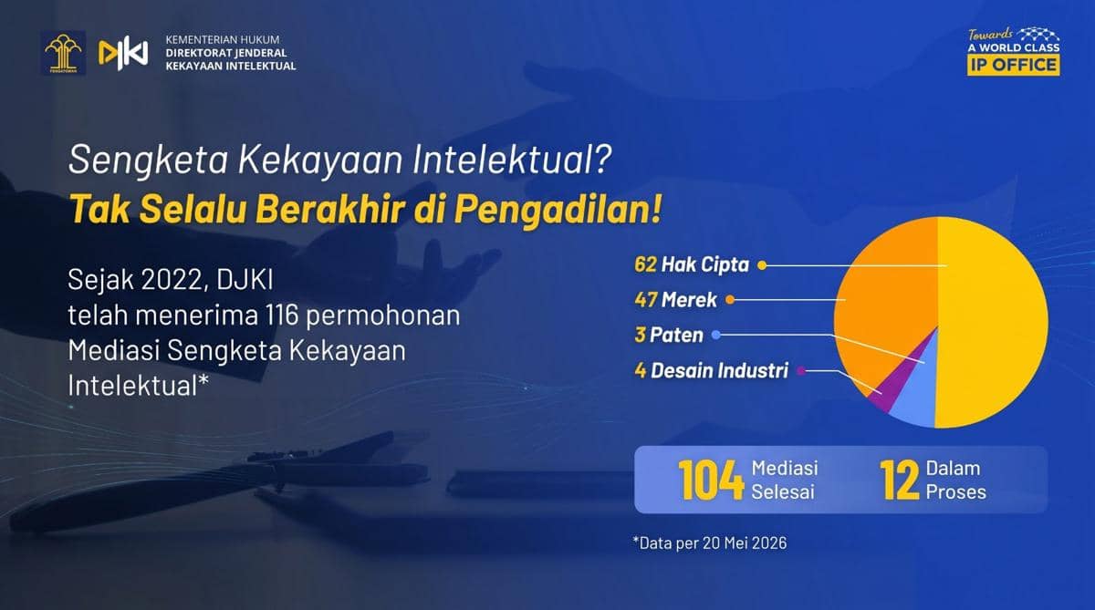 DJKI Selesaikan 104 Sengketa Kekayaan Intelektual melalui Mediasi
