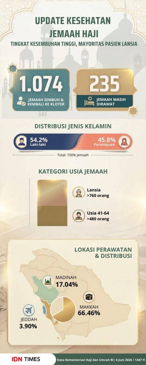 Infografis kesehatan jemaah haji per 6 Juni 2026 menampilkan data kesembuhan, distribusi jenis kelamin, usia, dan lokasi perawatan di Makkah, Madinah, serta Jeddah.