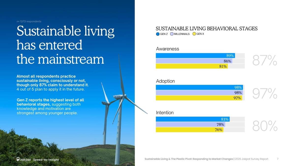 hasil survei sustainable living